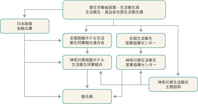 関連団体による指導体系